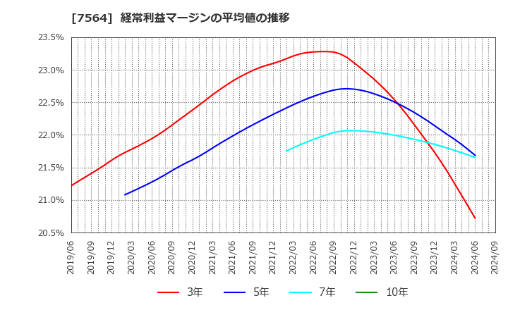 7564 (株)ワークマン: 経常利益マージンの平均値の推移