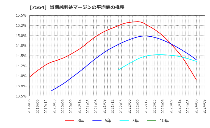 7564 (株)ワークマン: 当期純利益マージンの平均値の推移