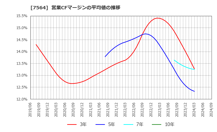 7564 (株)ワークマン: 営業CFマージンの平均値の推移