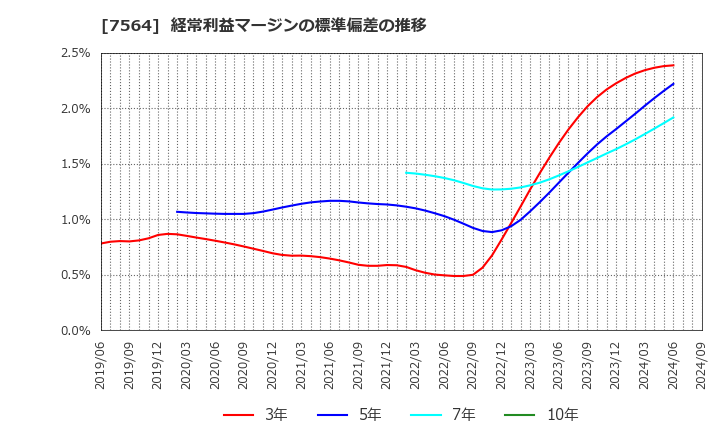 7564 (株)ワークマン: 経常利益マージンの標準偏差の推移