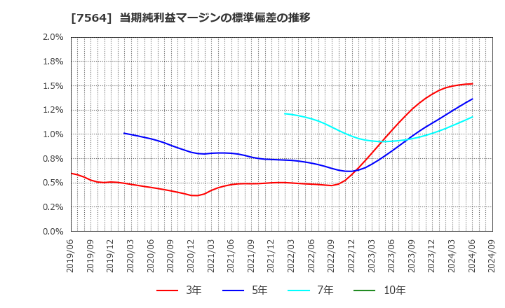 7564 (株)ワークマン: 当期純利益マージンの標準偏差の推移