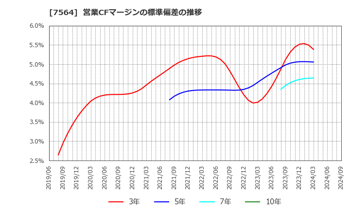 7564 (株)ワークマン: 営業CFマージンの標準偏差の推移