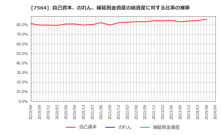 7564 (株)ワークマン: 自己資本、のれん、繰延税金資産の総資産に対する比率の推移