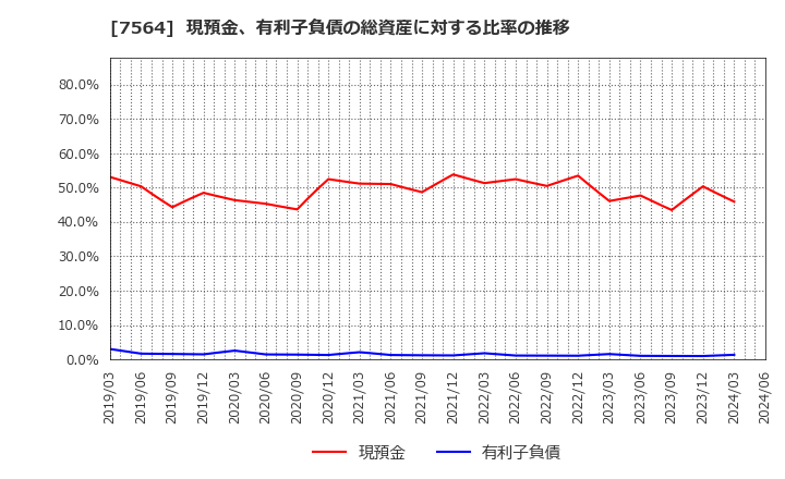 7564 (株)ワークマン: 現預金、有利子負債の総資産に対する比率の推移