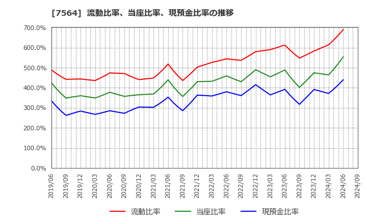 7564 (株)ワークマン: 流動比率、当座比率、現預金比率の推移