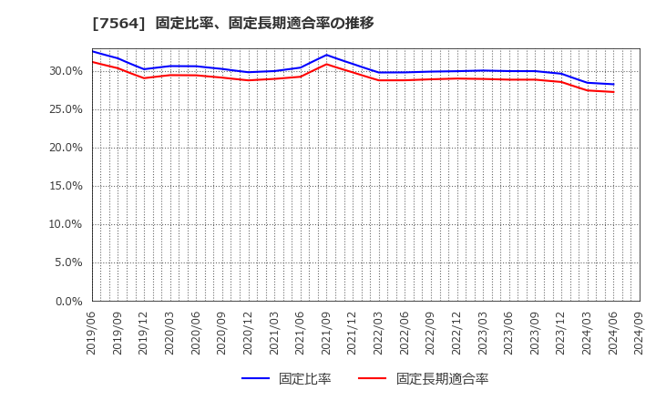 7564 (株)ワークマン: 固定比率、固定長期適合率の推移