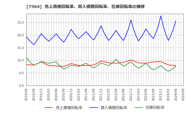 7564 (株)ワークマン: 売上債権回転率、買入債務回転率、在庫回転率の推移