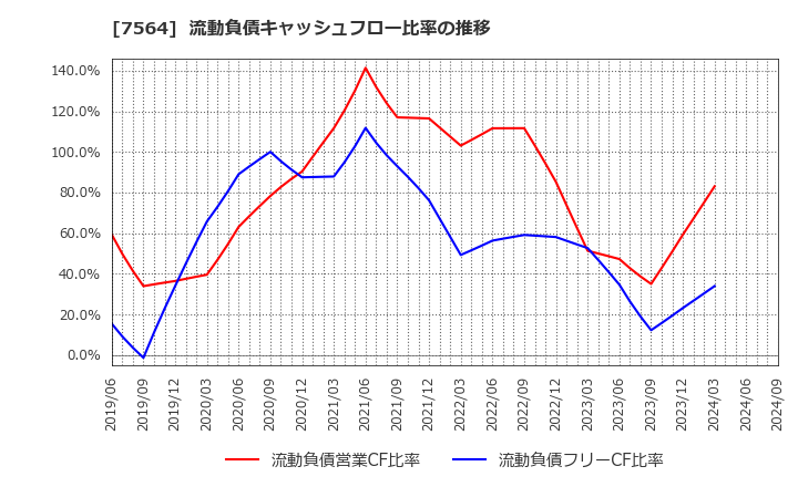 7564 (株)ワークマン: 流動負債キャッシュフロー比率の推移