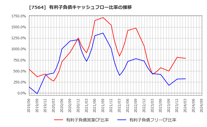 7564 (株)ワークマン: 有利子負債キャッシュフロー比率の推移