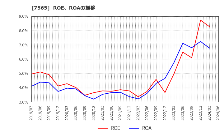 7565 萬世電機(株): ROE、ROAの推移