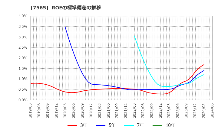 7565 萬世電機(株): ROEの標準偏差の推移
