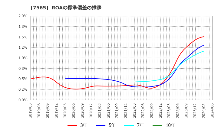 7565 萬世電機(株): ROAの標準偏差の推移