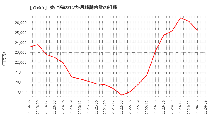 7565 萬世電機(株): 売上高の12か月移動合計の推移