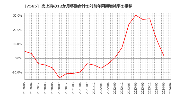 7565 萬世電機(株): 売上高の12か月移動合計の対前年同期増減率の推移