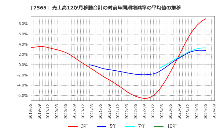 7565 萬世電機(株): 売上高12か月移動合計の対前年同期増減率の平均値の推移