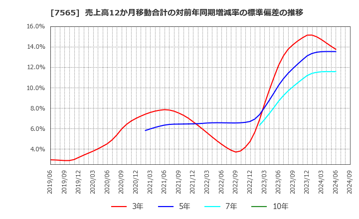 7565 萬世電機(株): 売上高12か月移動合計の対前年同期増減率の標準偏差の推移