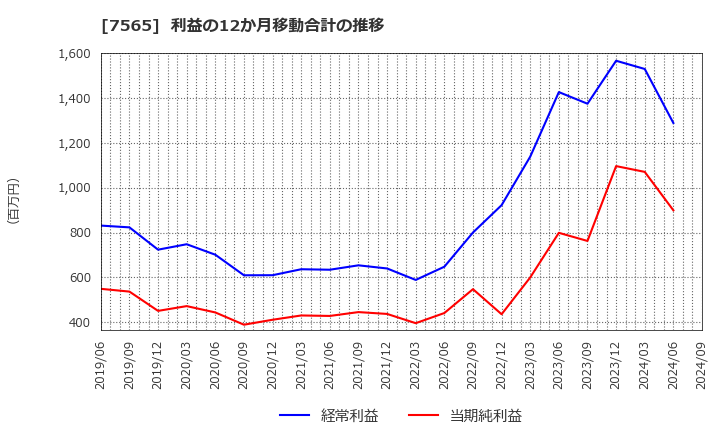 7565 萬世電機(株): 利益の12か月移動合計の推移