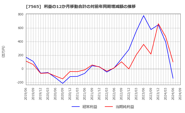 7565 萬世電機(株): 利益の12か月移動合計の対前年同期増減額の推移