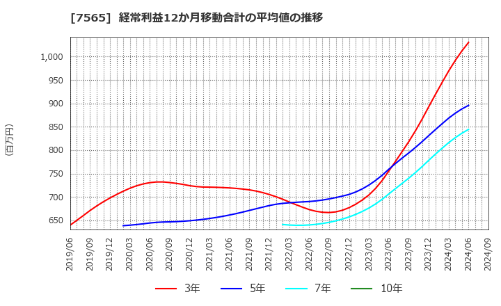 7565 萬世電機(株): 経常利益12か月移動合計の平均値の推移