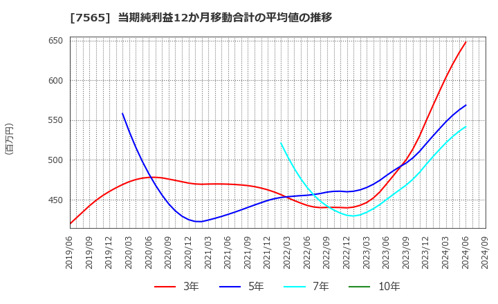 7565 萬世電機(株): 当期純利益12か月移動合計の平均値の推移