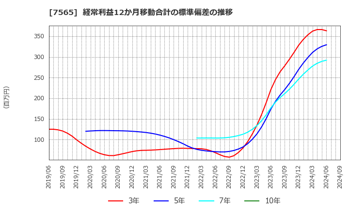 7565 萬世電機(株): 経常利益12か月移動合計の標準偏差の推移