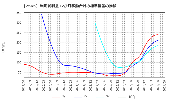 7565 萬世電機(株): 当期純利益12か月移動合計の標準偏差の推移