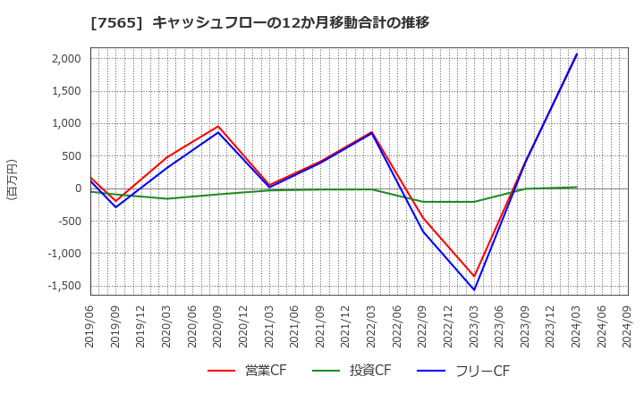 7565 萬世電機(株): キャッシュフローの12か月移動合計の推移