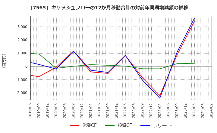 7565 萬世電機(株): キャッシュフローの12か月移動合計の対前年同期増減額の推移