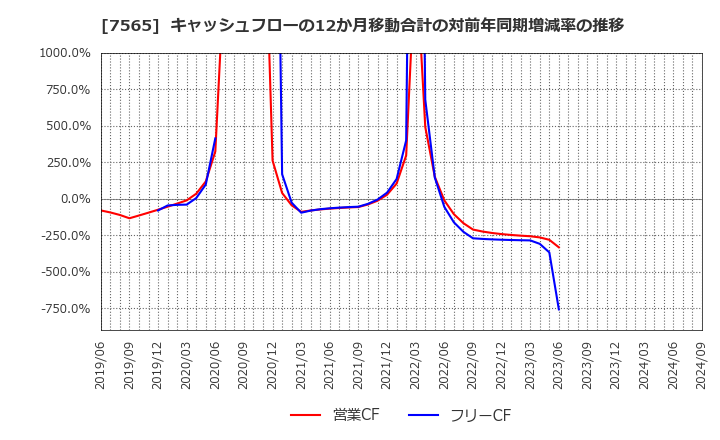 7565 萬世電機(株): キャッシュフローの12か月移動合計の対前年同期増減率の推移