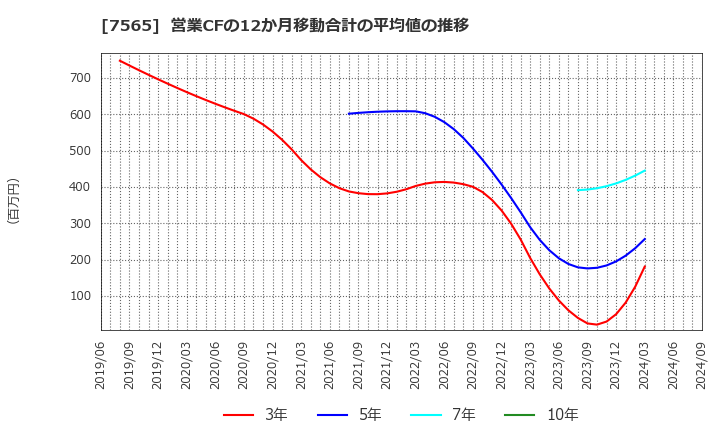 7565 萬世電機(株): 営業CFの12か月移動合計の平均値の推移