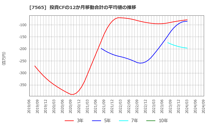 7565 萬世電機(株): 投資CFの12か月移動合計の平均値の推移