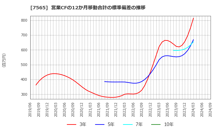 7565 萬世電機(株): 営業CFの12か月移動合計の標準偏差の推移