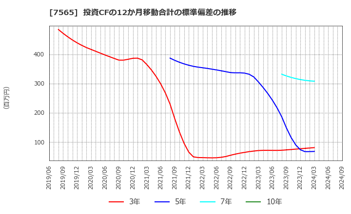 7565 萬世電機(株): 投資CFの12か月移動合計の標準偏差の推移