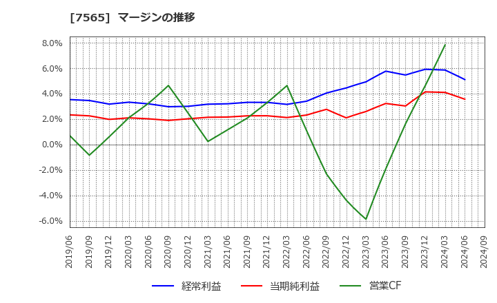 7565 萬世電機(株): マージンの推移