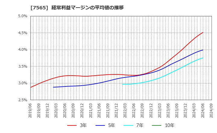 7565 萬世電機(株): 経常利益マージンの平均値の推移