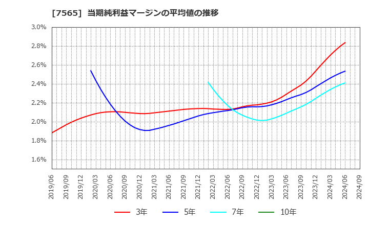 7565 萬世電機(株): 当期純利益マージンの平均値の推移