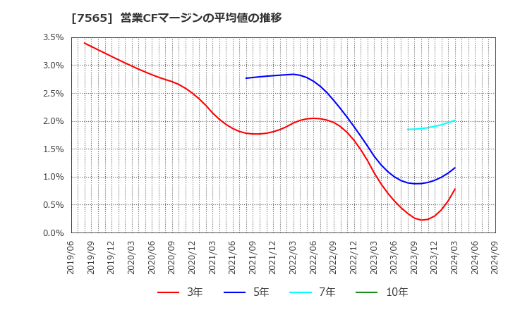 7565 萬世電機(株): 営業CFマージンの平均値の推移