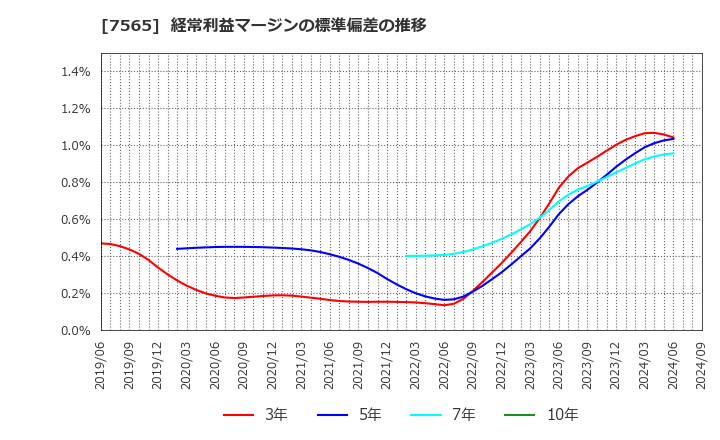 7565 萬世電機(株): 経常利益マージンの標準偏差の推移