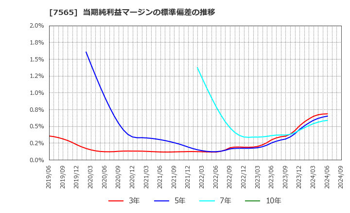 7565 萬世電機(株): 当期純利益マージンの標準偏差の推移