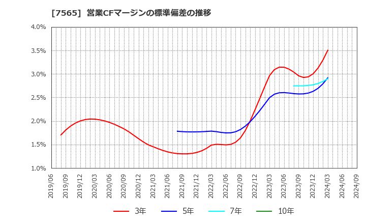 7565 萬世電機(株): 営業CFマージンの標準偏差の推移