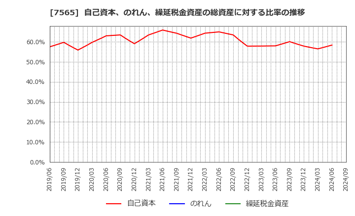 7565 萬世電機(株): 自己資本、のれん、繰延税金資産の総資産に対する比率の推移