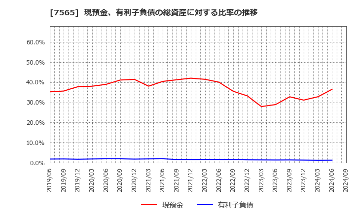 7565 萬世電機(株): 現預金、有利子負債の総資産に対する比率の推移