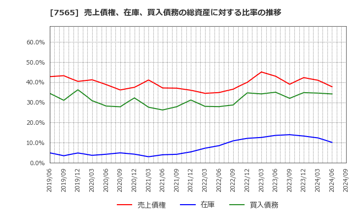 7565 萬世電機(株): 売上債権、在庫、買入債務の総資産に対する比率の推移