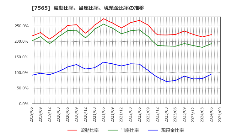 7565 萬世電機(株): 流動比率、当座比率、現預金比率の推移