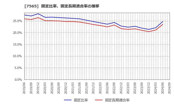 7565 萬世電機(株): 固定比率、固定長期適合率の推移