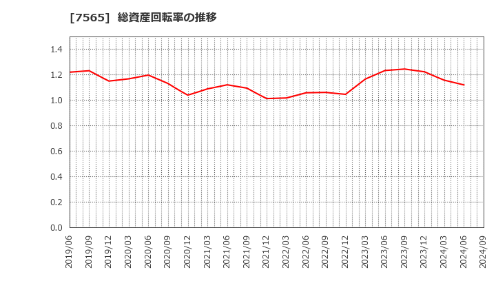 7565 萬世電機(株): 総資産回転率の推移