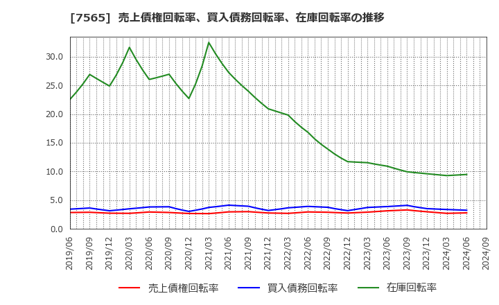 7565 萬世電機(株): 売上債権回転率、買入債務回転率、在庫回転率の推移