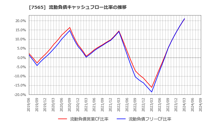 7565 萬世電機(株): 流動負債キャッシュフロー比率の推移