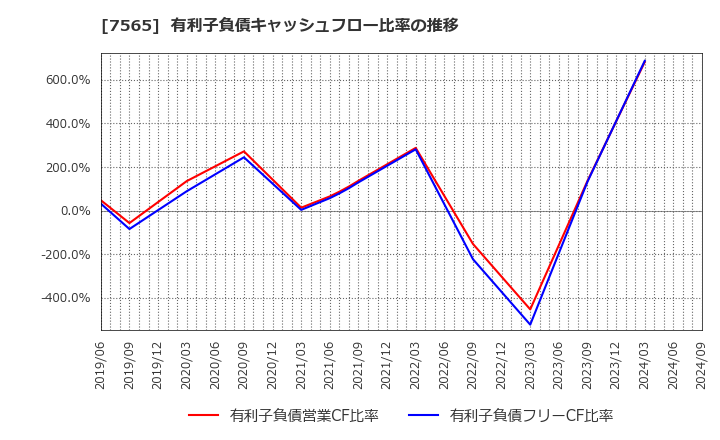 7565 萬世電機(株): 有利子負債キャッシュフロー比率の推移