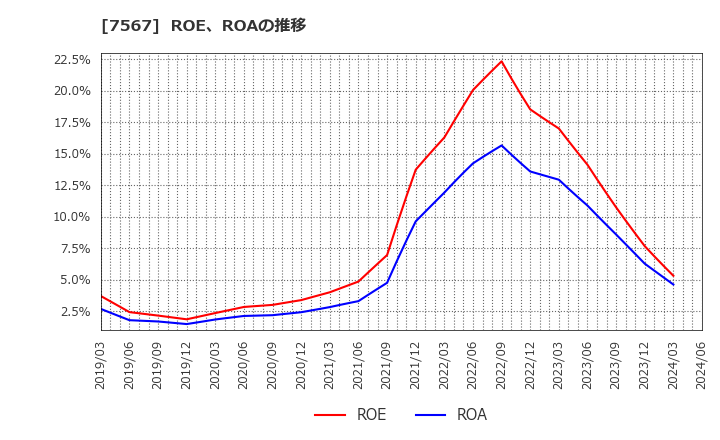 7567 (株)栄電子: ROE、ROAの推移